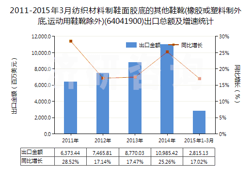 2011-2015年3月紡織材料制鞋面膠底的其他鞋靴(橡膠或塑料制外底,運(yùn)動用鞋靴除外)(64041900)出口總額及增速統(tǒng)計(jì) 2011-2015年3月紡織材料制鞋面膠底的其他鞋靴(橡膠或塑料制外底,運(yùn)動用鞋靴除外)(64041900)出口總額及增速統(tǒng)計(jì)